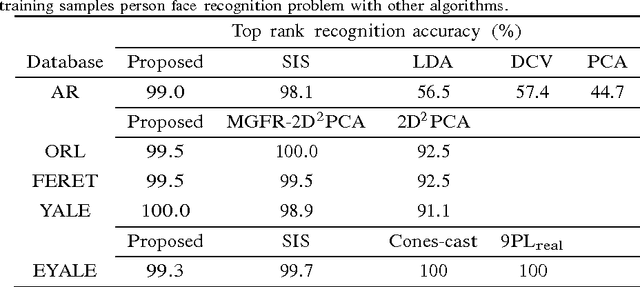 Figure 4 for Examplers based image fusion features for face recognition