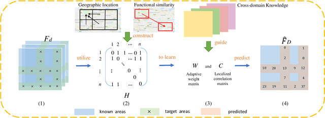 Figure 3 for Potential Passenger Flow Prediction: A Novel Study for Urban Transportation Development