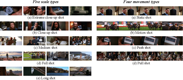 Figure 1 for A Unified Framework for Shot Type Classification Based on Subject Centric Lens