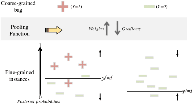 Figure 1 for Power pooling: An adaptive pooling function for weakly labelled sound event detection