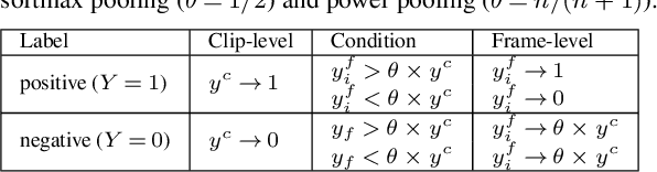 Figure 2 for Power pooling: An adaptive pooling function for weakly labelled sound event detection