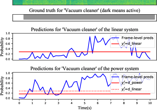 Figure 4 for Power pooling: An adaptive pooling function for weakly labelled sound event detection