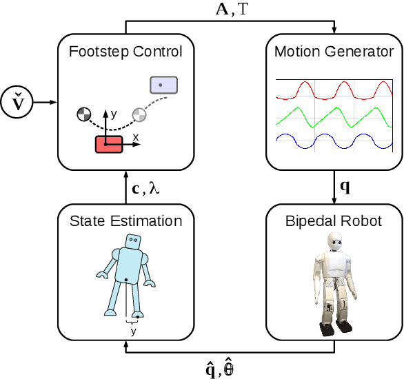 Figure 1 for Capture Steps: Robust Walking for Humanoid Robots
