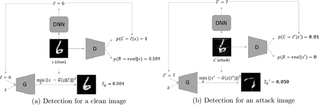 Figure 1 for Anomaly Detection of Test-Time Evasion Attacks using Class-conditional Generative Adversarial Networks