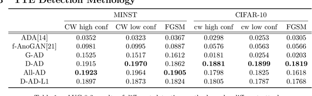 Figure 2 for Anomaly Detection of Test-Time Evasion Attacks using Class-conditional Generative Adversarial Networks