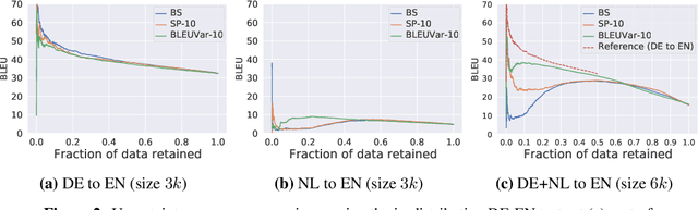 Figure 2 for Wat zei je? Detecting Out-of-Distribution Translations with Variational Transformers