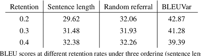 Figure 3 for Wat zei je? Detecting Out-of-Distribution Translations with Variational Transformers
