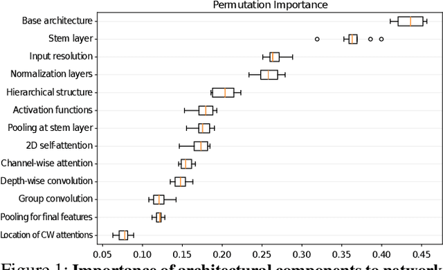 Figure 2 for Similarity of Neural Architectures Based on Input Gradient Transferability