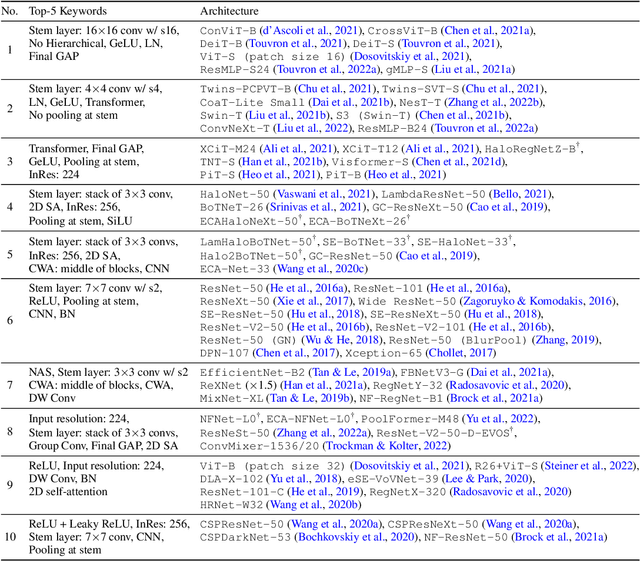 Figure 3 for Similarity of Neural Architectures Based on Input Gradient Transferability