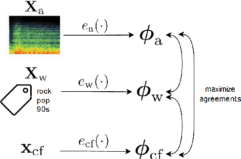 Figure 1 for Enriched Music Representations with Multiple Cross-modal Contrastive Learning