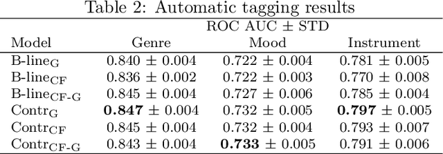 Figure 3 for Enriched Music Representations with Multiple Cross-modal Contrastive Learning