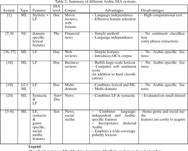 Figure 2 for Sentiment/Subjectivity Analysis Survey for Languages other than English
