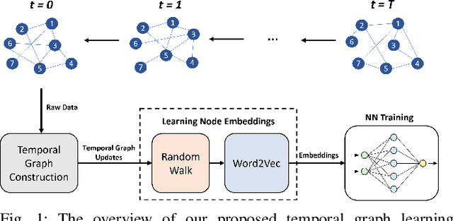 Figure 1 for Towards Real-Time Temporal Graph Learning
