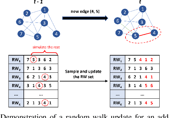 Figure 4 for Towards Real-Time Temporal Graph Learning
