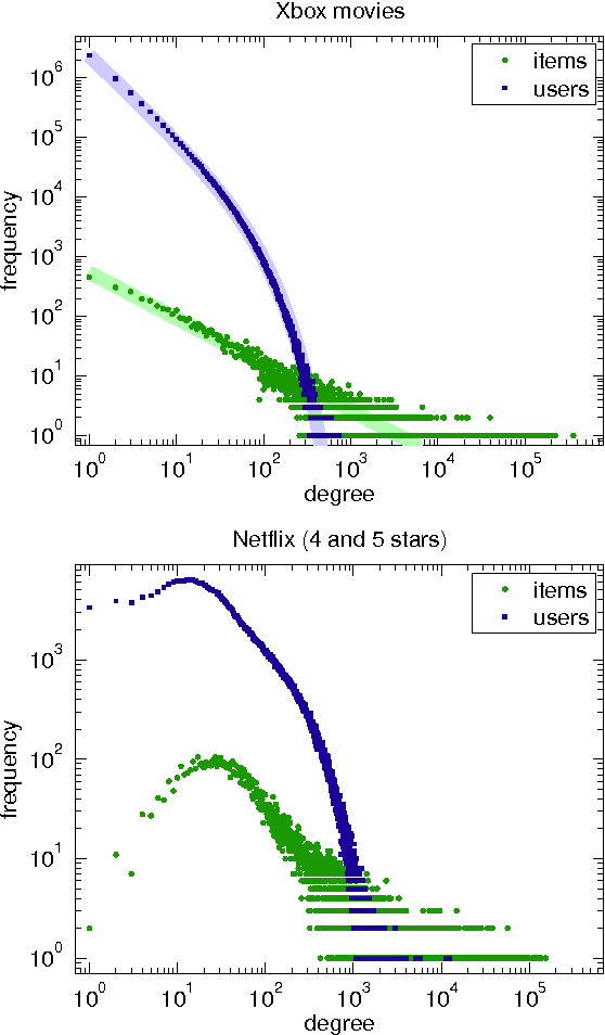 Figure 1 for One-class Collaborative Filtering with Random Graphs: Annotated Version