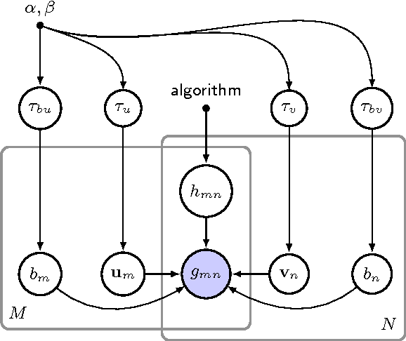 Figure 2 for One-class Collaborative Filtering with Random Graphs: Annotated Version