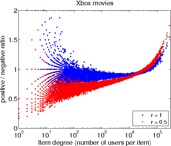 Figure 3 for One-class Collaborative Filtering with Random Graphs: Annotated Version