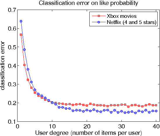 Figure 4 for One-class Collaborative Filtering with Random Graphs: Annotated Version