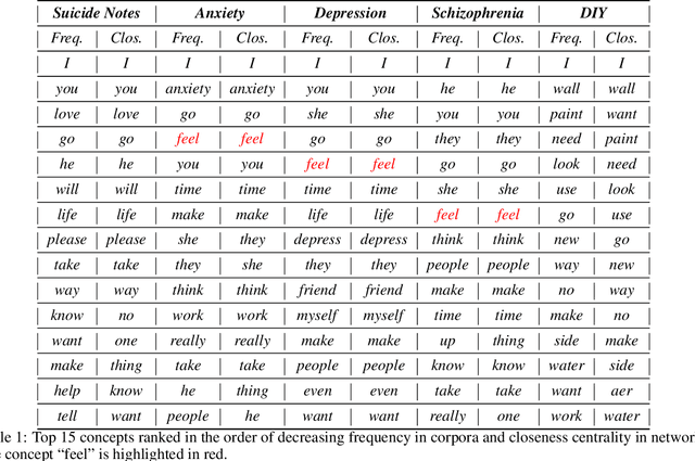 Figure 2 for Cognitive network science quantifies feelings expressed in suicide letters and Reddit mental health communities