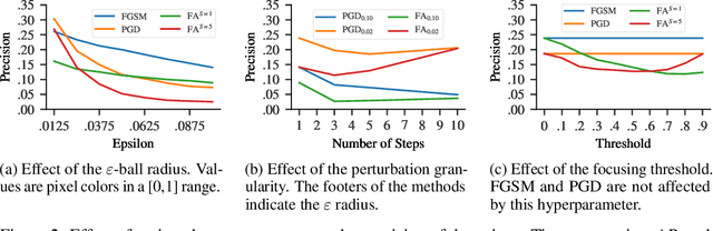 Figure 3 for Focused Adversarial Attacks