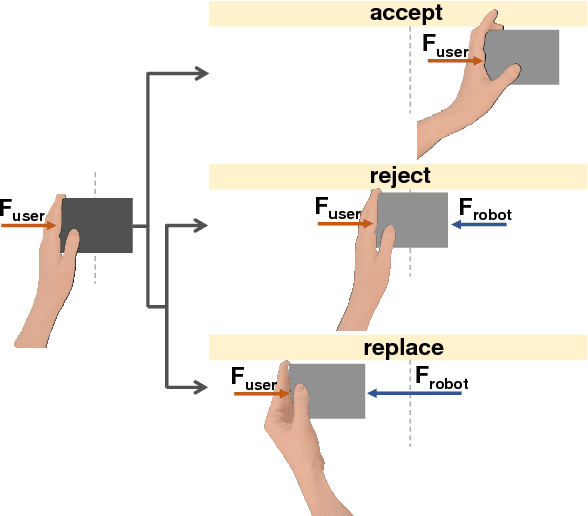 Figure 1 for Online User Assessment for Minimal Intervention During Task-Based Robotic Assistance