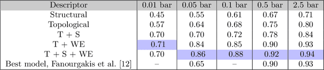 Figure 2 for Persistent homology advances interpretable machine learning for nanoporous materials