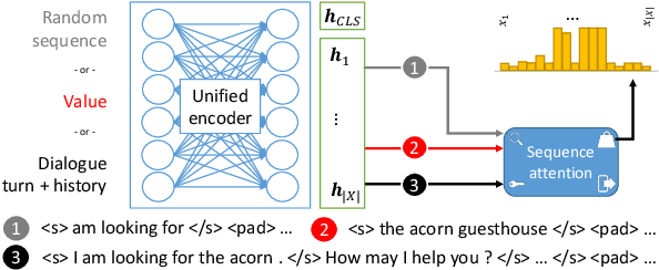 Figure 3 for Robust Dialogue State Tracking with Weak Supervision and Sparse Data