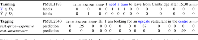 Figure 2 for Robust Dialogue State Tracking with Weak Supervision and Sparse Data