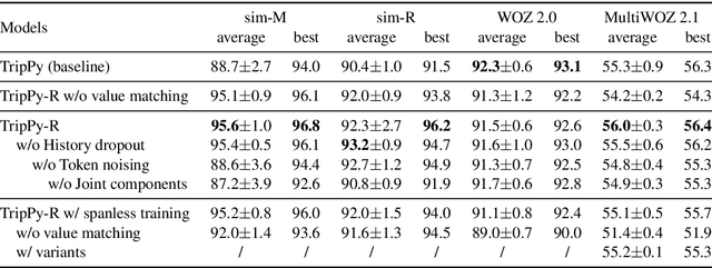 Figure 4 for Robust Dialogue State Tracking with Weak Supervision and Sparse Data
