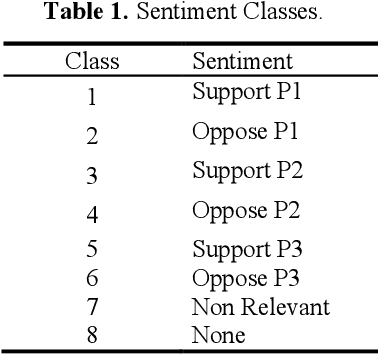 Figure 2 for Inferring Political Preferences from Twitter
