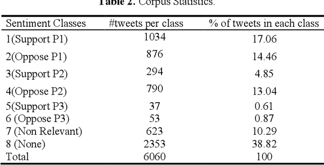 Figure 3 for Inferring Political Preferences from Twitter