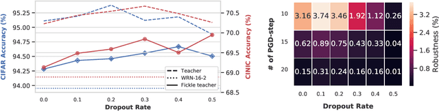 Figure 1 for Improving Generalization and Robustness with Noisy Collaboration in Knowledge Distillation