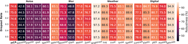 Figure 2 for Improving Generalization and Robustness with Noisy Collaboration in Knowledge Distillation