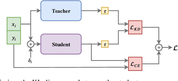 Figure 3 for Improving Generalization and Robustness with Noisy Collaboration in Knowledge Distillation