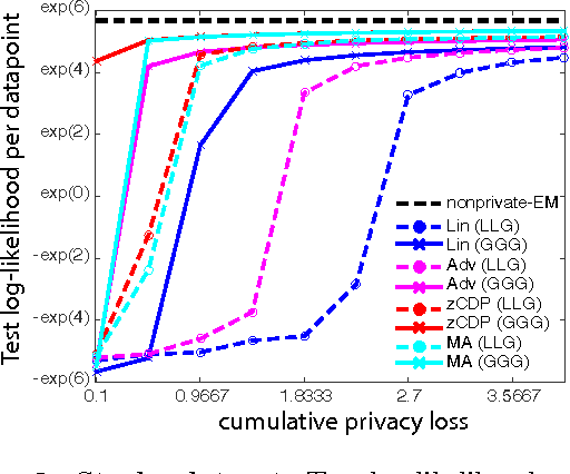Figure 2 for DP-EM: Differentially Private Expectation Maximization