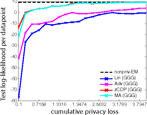 Figure 3 for DP-EM: Differentially Private Expectation Maximization