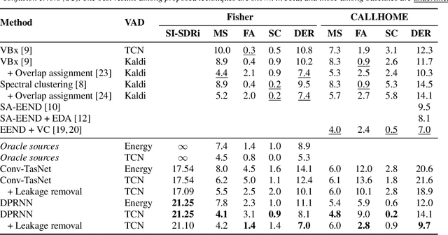 Figure 2 for Leveraging Speech Separation for Conversational Telephone Speaker Diarization