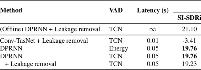 Figure 3 for Leveraging Speech Separation for Conversational Telephone Speaker Diarization