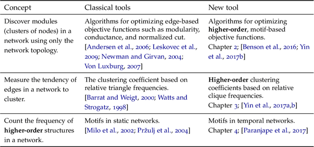 Figure 2 for Tools for higher-order network analysis
