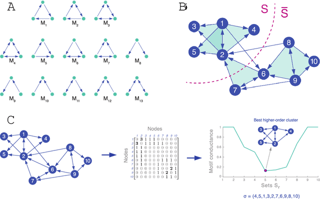 Figure 3 for Tools for higher-order network analysis