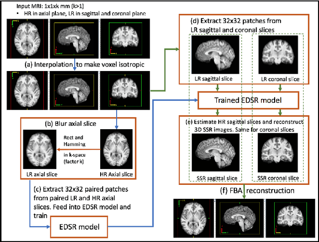 Figure 1 for Self Super-Resolution for Magnetic Resonance Images using Deep Networks