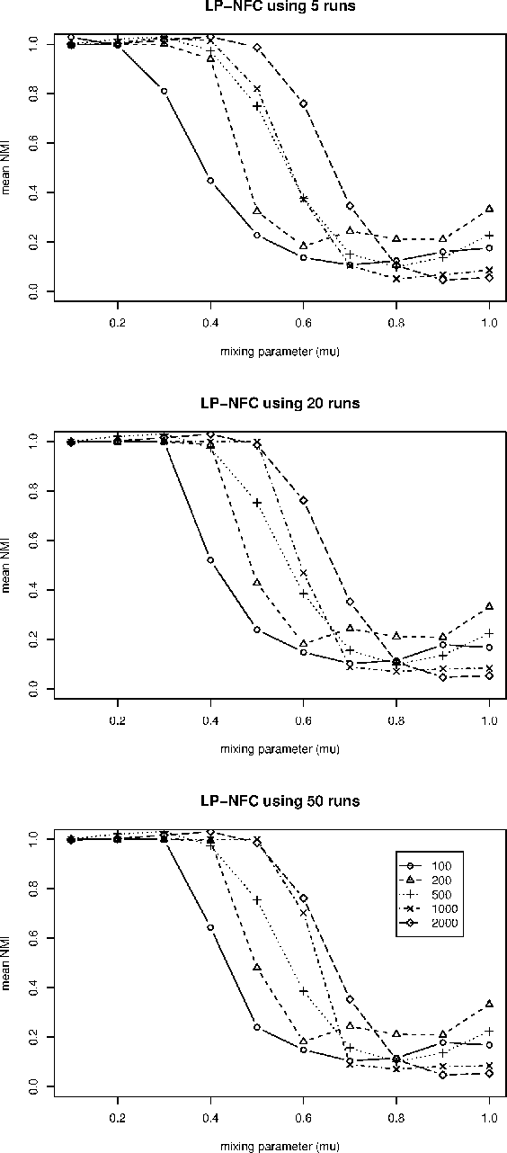 Figure 4 for Ensemble approaches for improving community detection methods