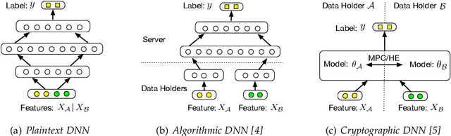 Figure 1 for Towards Scalable and Privacy-Preserving Deep Neural Network via Algorithmic-Cryptographic Co-design