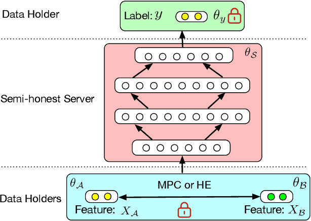 Figure 2 for Towards Scalable and Privacy-Preserving Deep Neural Network via Algorithmic-Cryptographic Co-design