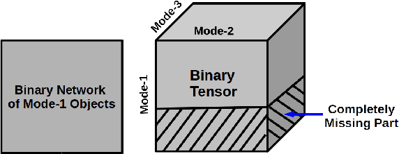 Figure 1 for Zero-Truncated Poisson Tensor Factorization for Massive Binary Tensors