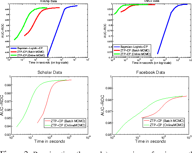 Figure 3 for Zero-Truncated Poisson Tensor Factorization for Massive Binary Tensors