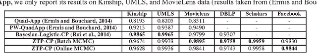 Figure 2 for Zero-Truncated Poisson Tensor Factorization for Massive Binary Tensors