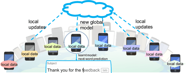 Figure 1 for Federated Learning: Challenges, Methods, and Future Directions