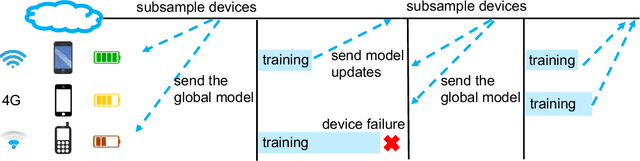 Figure 4 for Federated Learning: Challenges, Methods, and Future Directions