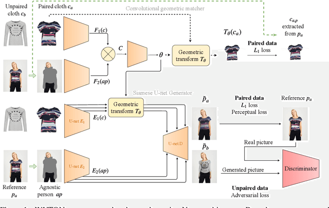 Figure 1 for End-to-End Learning of Geometric Deformations of Feature Maps for Virtual Try-On